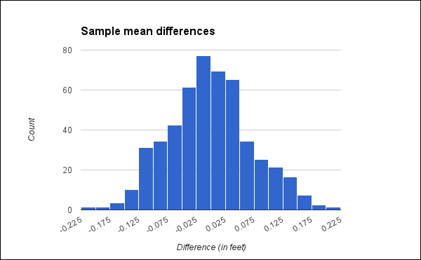 Stating the null and alternative hypotheses