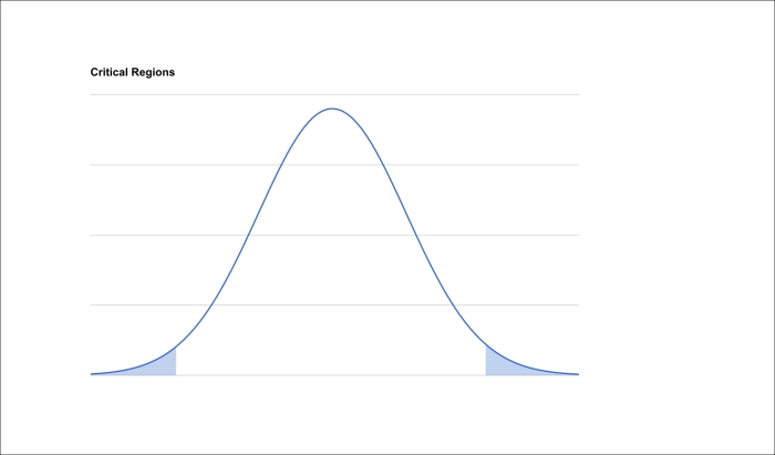 Determining the critical region