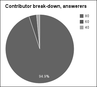 Looking for the 20 percent of respondents