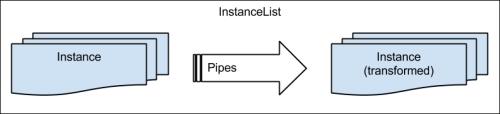 Creating the InstanceList object