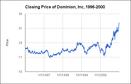 Inspecting the stock prices