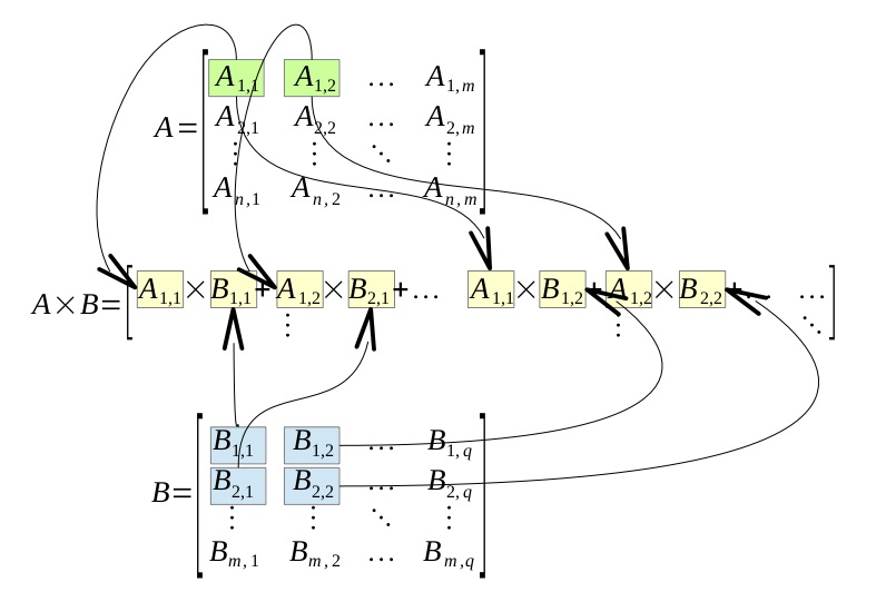 Multiplying matrices