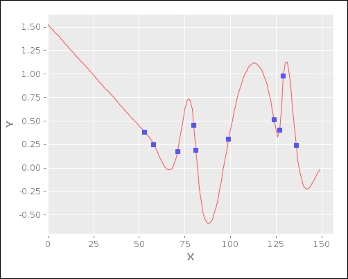 Interpolating using matrices