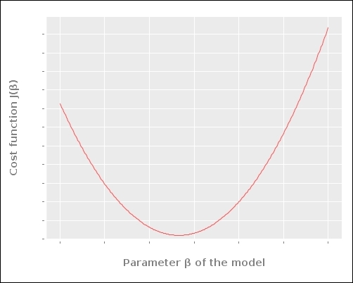 Understanding single-variable linear regression