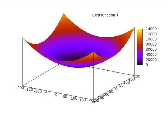 Understanding single-variable linear regression