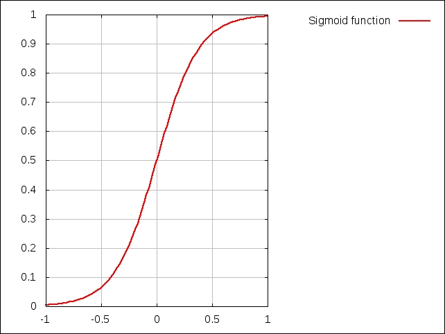 Understanding the binary and multiclass classification