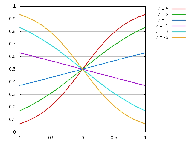 Understanding the binary and multiclass classification