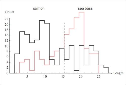 Understanding the binary and multiclass classification