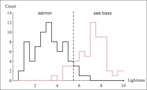 Understanding the binary and multiclass classification