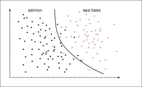 Understanding the binary and multiclass classification