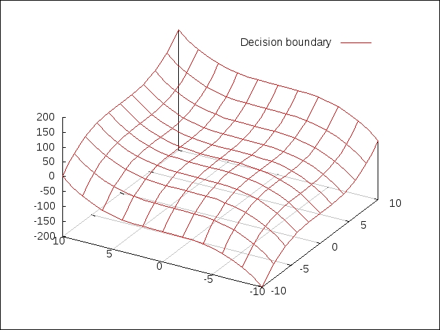 Understanding the binary and multiclass classification