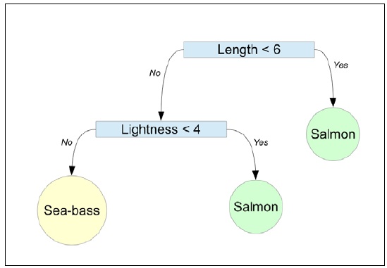 Using decision trees