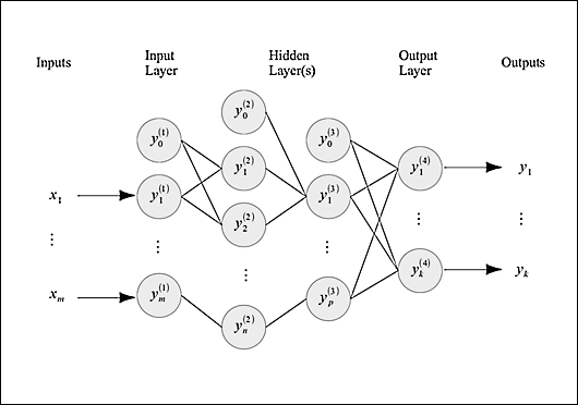 Understanding multilayer perceptron ANNs