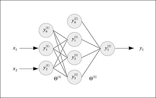 Understanding multilayer perceptron ANNs