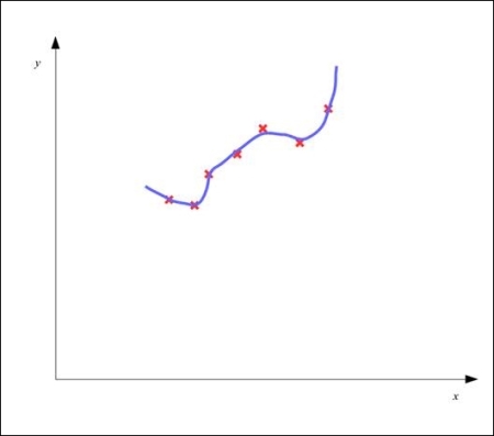 Understanding underfitting and overfitting