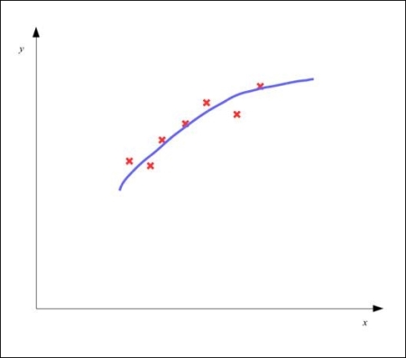 Understanding underfitting and overfitting