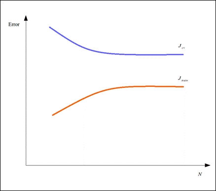 Understanding learning curves