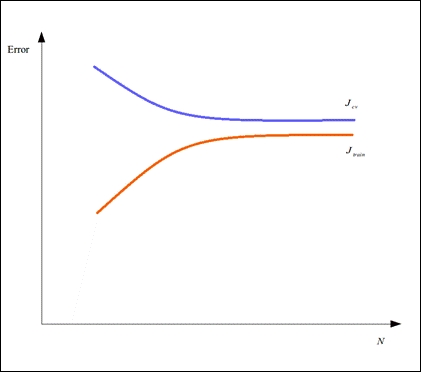 Understanding learning curves