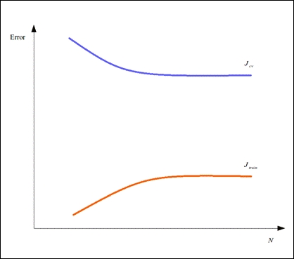 Understanding learning curves