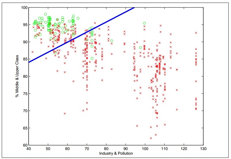 Linear classification using SVMs