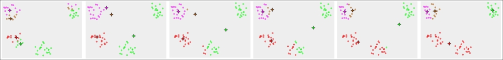 Using K-means clustering