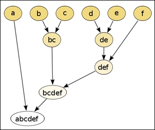 Using hierarchical clustering