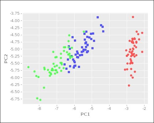 Reducing dimensions in the data