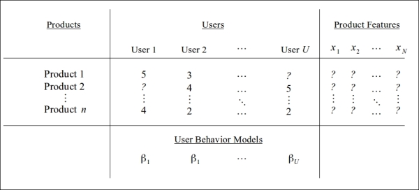 Collaborative filtering