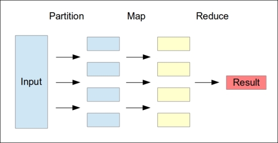 Using MapReduce