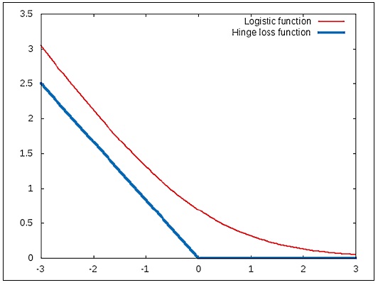 Understanding large margin classification