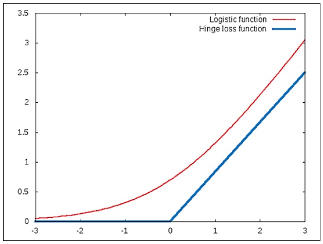 Understanding large margin classification