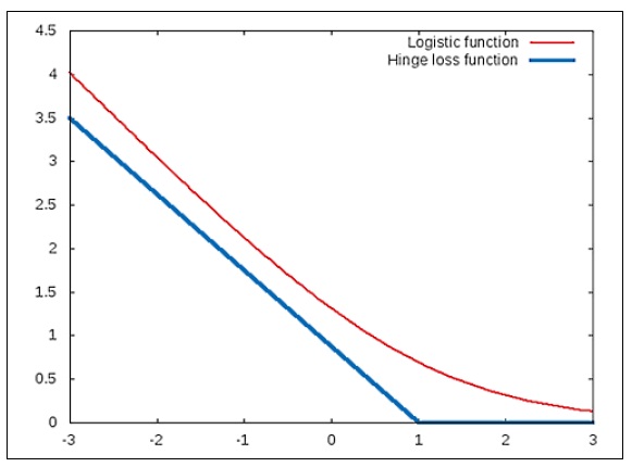 Understanding large margin classification