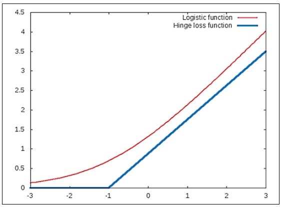 Understanding large margin classification