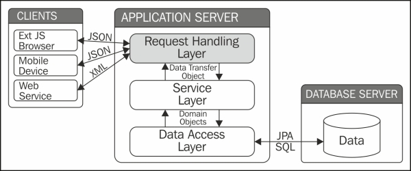 Request handling for enterprise web applications