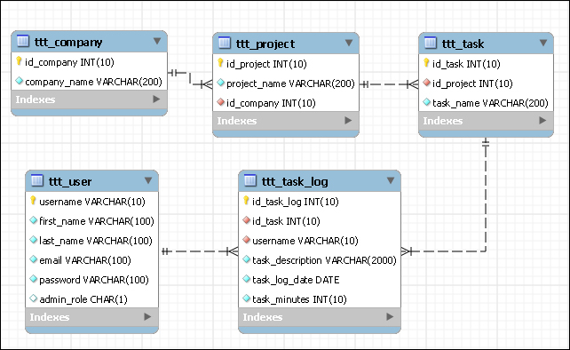 The Task Time Tracker Database