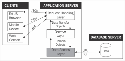 Data Access Made Easy