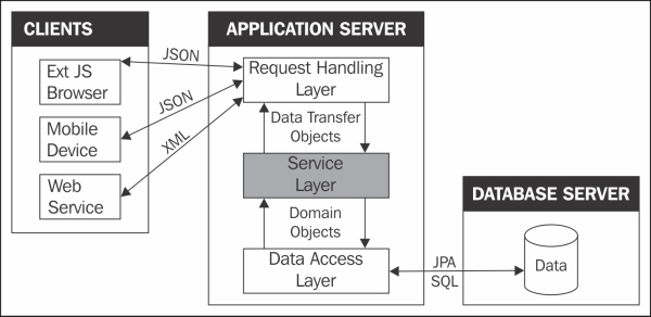 Service layer considerations