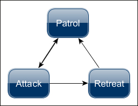 Decision making – Finite State Machine