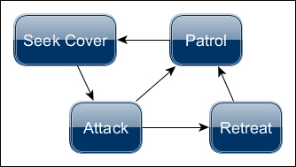 Creating the AI using cover