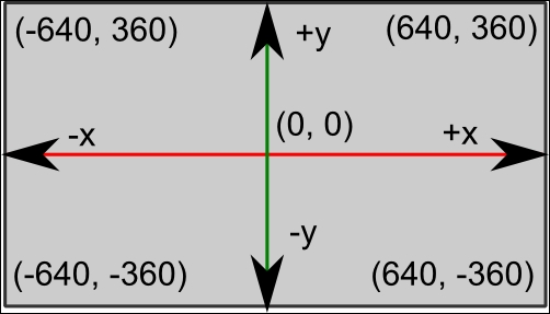 Coordinate system and camera setup