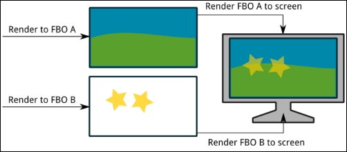 Frame buffers and image composition