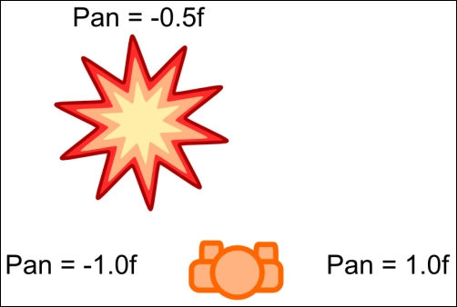 Controlling direction through panning