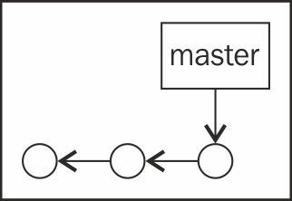 Git branches