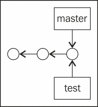 Git branches