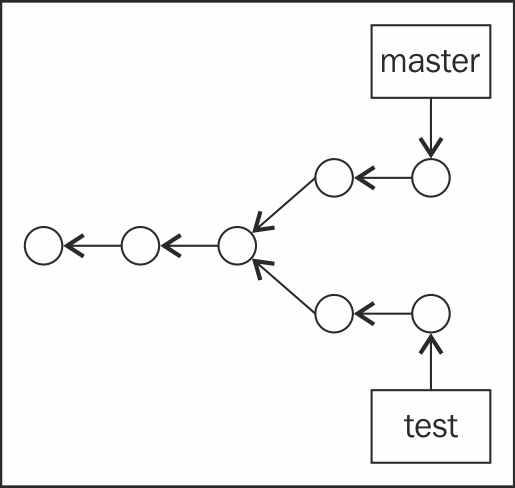 Git branches