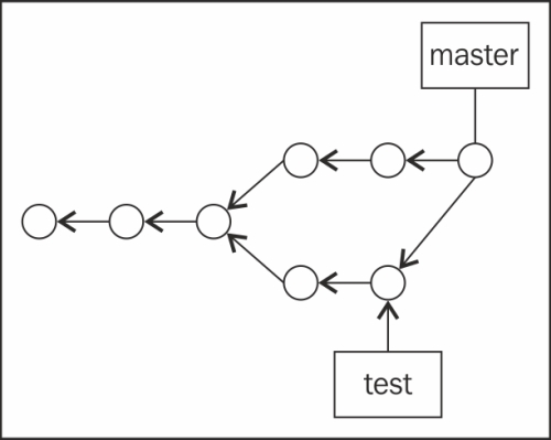 Git branches