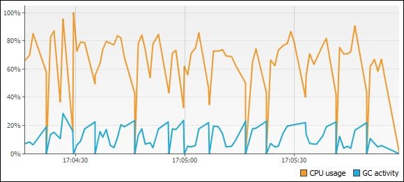 Monitoring and profiling