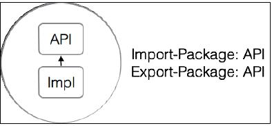 Import and export packages