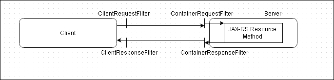 Filters and interceptors