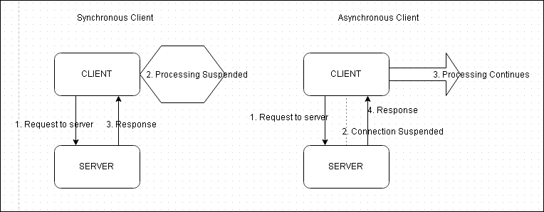 Asynchronous processing